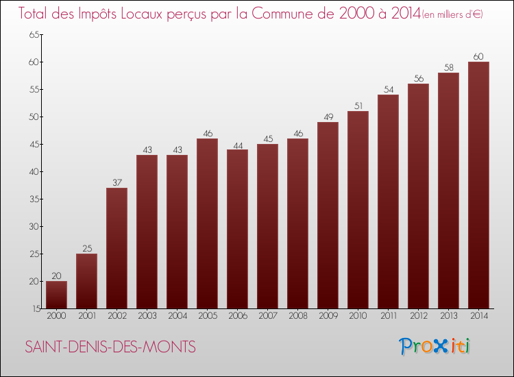 Evolution des Impôts Locaux pour la commune de SAINT-DENIS-DES-MONTS de 2000 à 2014 Evolution des Impôts Locaux pour SAINT-DENIS-DES-MONTS de 2000 à 2014