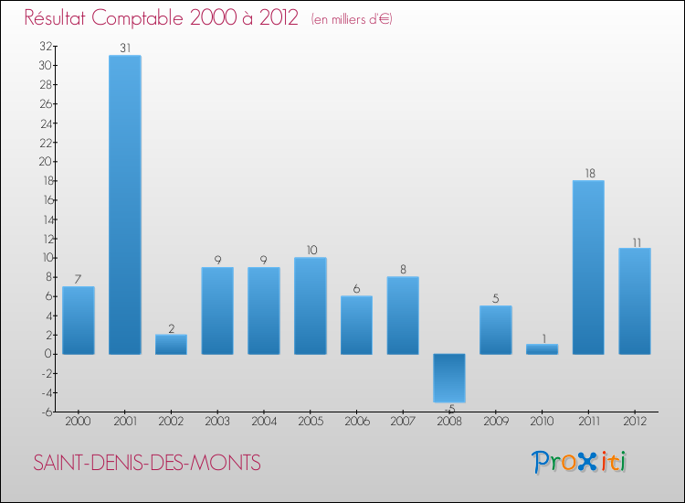 Evolution du résultat comptable pour la commune de SAINT-DENIS-DES-MONTS de 2000 à 2012 Evolution du résultat comptable pour SAINT-DENIS-DES-MONTS de 2000 à 2012