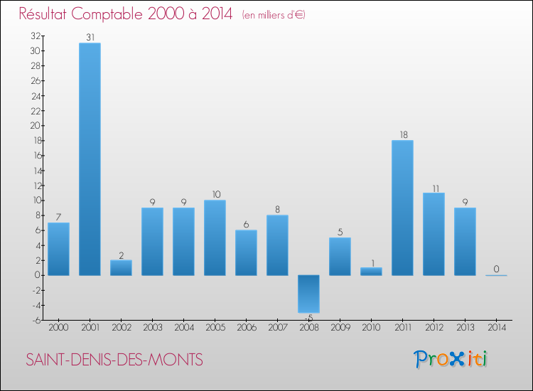 Evolution du résultat comptable pour la commune de SAINT-DENIS-DES-MONTS de 2000 à 2014 Evolution du résultat comptable pour SAINT-DENIS-DES-MONTS de 2000 à 2014