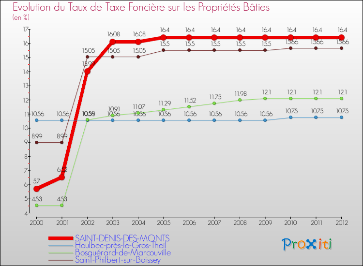 Evolution du taux de la taxe foncière sur le bati pour SAINT-DENIS-DES-MONTS et les communes proches de 2000 à 2012 Comparaison des taux de taxe foncière sur le bati pour SAINT-DENIS-DES-MONTS et les communes voisines de 2000 à 2012
