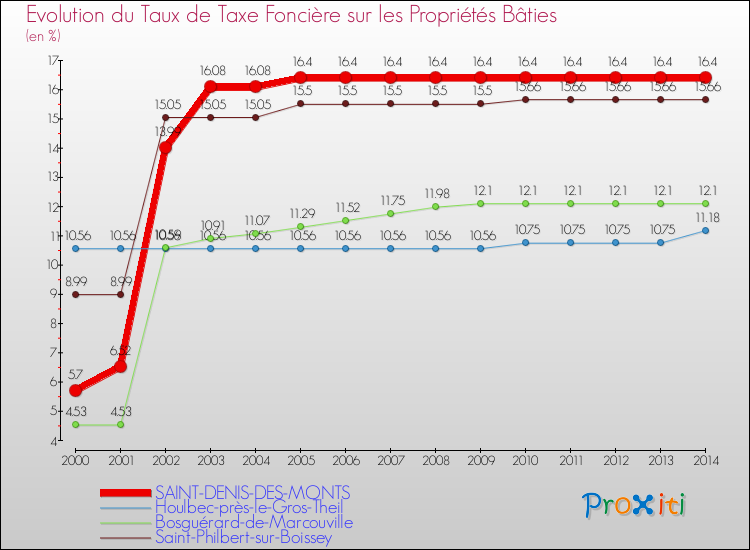Evolution du taux de la taxe foncière sur le bati pour SAINT-DENIS-DES-MONTS et les communes proches de 2000 à 2014 Comparaison des taux de taxe foncière sur le bati pour SAINT-DENIS-DES-MONTS et les communes voisines de 2000 à 2014