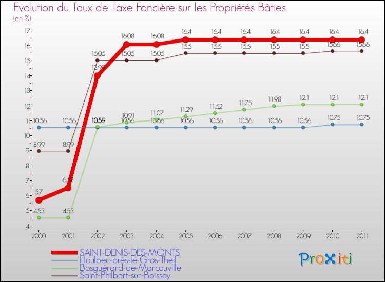 Evolution du taux de la taxe foncière sur le bati pour SAINT-DENIS-DES-MONTS et les communes proches Comparaison des taux de taxe foncière sur le bati pour SAINT-DENIS-DES-MONTS et les communes voisines