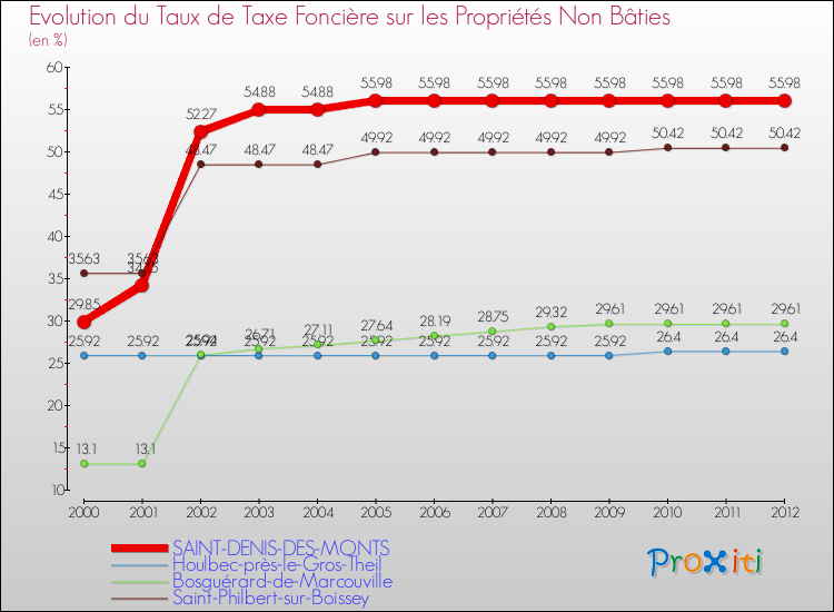 Evolution du taux de la taxe foncière sur les immeubles et terrains non batis pour SAINT-DENIS-DES-MONTS et les communes proches de 2000 à 2012 Comparaison des taux de la taxe foncière sur les immeubles et terrains non batis pour SAINT-DENIS-DES-MONTS et les communes voisines de 2000 à 2012