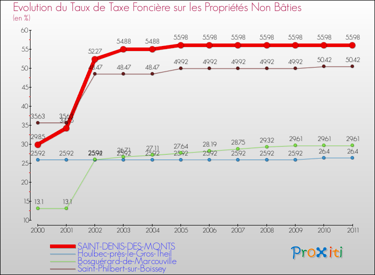 Evolution du taux de la taxe foncière sur les immeubles et terrains non batis pour SAINT-DENIS-DES-MONTS et les communes proches Comparaison des taux de la taxe foncière sur les immeubles et terrains non batis pour SAINT-DENIS-DES-MONTS et les communes voisines