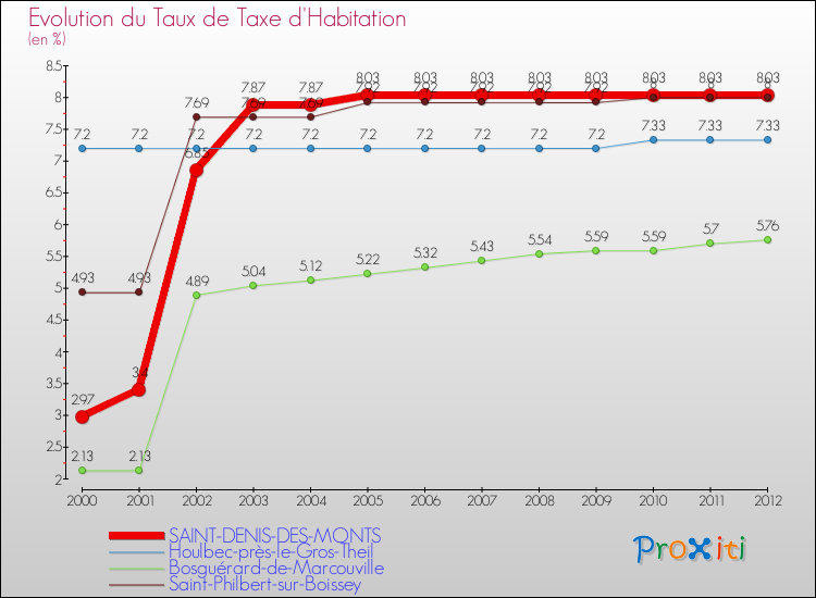 Evolution du taux de la taxe d'habitation pour SAINT-DENIS-DES-MONTS et les communes proches Comparaison des taux de la taxe d'habitation pour SAINT-DENIS-DES-MONTS et les communes voisines