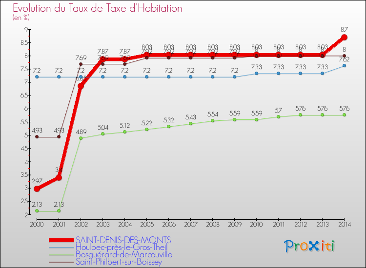 Evolution du taux de la taxe d'habitation pour SAINT-DENIS-DES-MONTS et les communes proches de 2000 à 2014 Comparaison des taux de la taxe d'habitation pour SAINT-DENIS-DES-MONTS et les communes voisines de 2000 à 2014