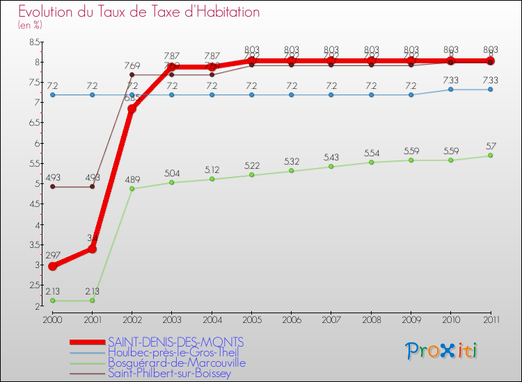 Evolution du taux de la taxe d'habitation pour SAINT-DENIS-DES-MONTS et les communes proches Comparaison des taux de la taxe d'habitation pour SAINT-DENIS-DES-MONTS et les communes voisines