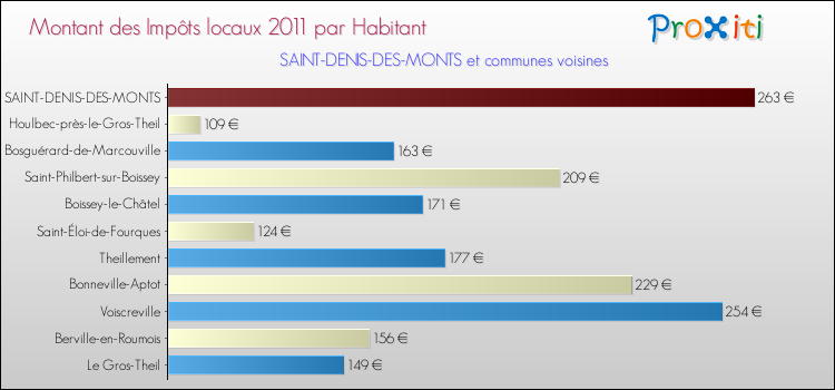 Montant des impôts locaux par Habitant pour SAINT-DENIS-DES-MONTS et les communes proches Comparaison des impôts locaux par habitant pour SAINT-DENIS-DES-MONTS et les communes voisines