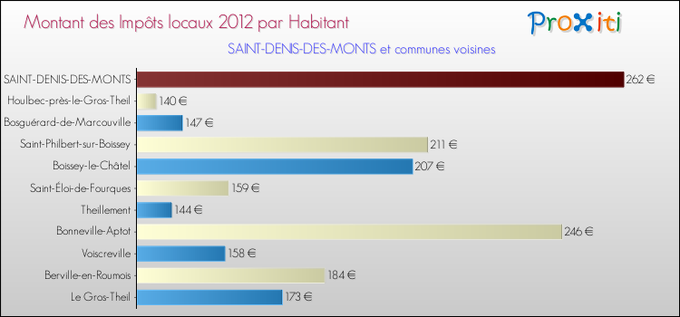 Montant des impôts locaux par Habitant pour SAINT-DENIS-DES-MONTS et les communes proches Comparaison des impôts locaux par habitant pour SAINT-DENIS-DES-MONTS et les communes voisines