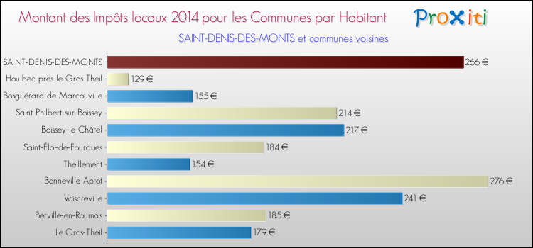 Montant des impôts locaux par Habitant pour SAINT-DENIS-DES-MONTS et les communes proches en 2014 Comparaison des impôts locaux par habitant pour SAINT-DENIS-DES-MONTS et les communes voisines en 2014