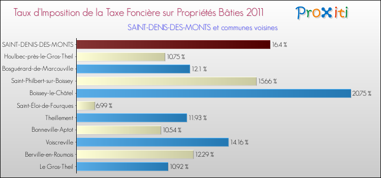Taux d'imposition de la taxe foncière sur le bati 2011 pour SAINT-DENIS-DES-MONTS et les communes proches Comparaison des taux d'imposition de la taxe foncière sur le bati 2011 pour SAINT-DENIS-DES-MONTS et les communes voisines