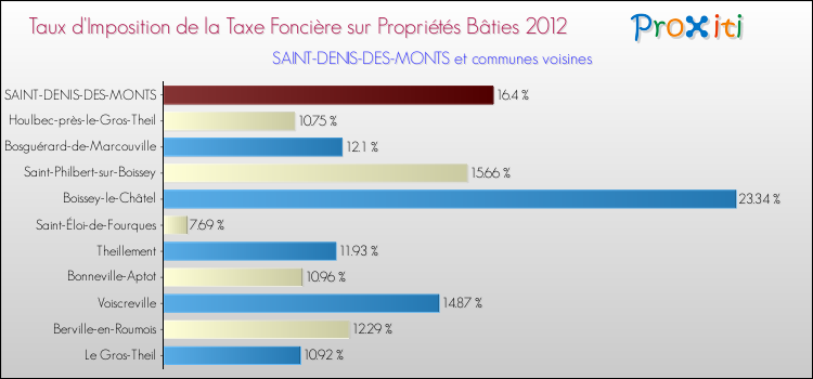 Taux d'imposition de la taxe foncière sur le bati 2012 pour SAINT-DENIS-DES-MONTS et les communes proches Comparaison des taux d'imposition de la taxe foncière sur le bati 2012 pour SAINT-DENIS-DES-MONTS et les communes voisines