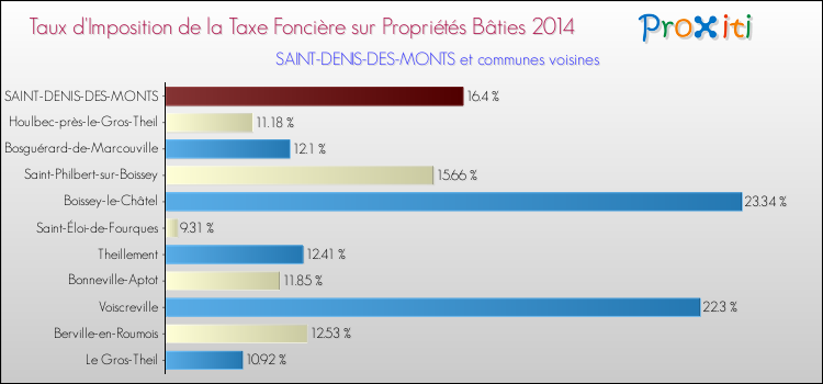 Taux d'imposition de la taxe foncière sur le bati 2014 pour SAINT-DENIS-DES-MONTS et les communes proches Comparaison des taux d'imposition de la taxe foncière sur le bati 2014 pour SAINT-DENIS-DES-MONTS et les communes voisines