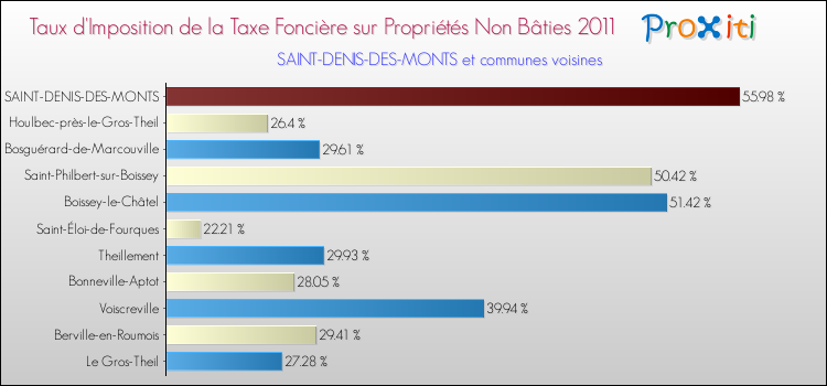 Taux d'imposition de la taxe foncière sur les immeubles et terrains non batis 2011 pour SAINT-DENIS-DES-MONTS et les communes proches Comparaison des taux d'imposition de la taxe foncière sur les immeubles et terrains non batis 2011 pour SAINT-DENIS-DES-MONTS et les communes voisines