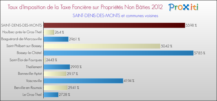 Taux d'imposition de la taxe foncière sur les immeubles et terrains non batis 2012 pour SAINT-DENIS-DES-MONTS et les communes proches Comparaison des taux d'imposition de la taxe foncière sur les immeubles et terrains non batis 2012 pour SAINT-DENIS-DES-MONTS et les communes voisines