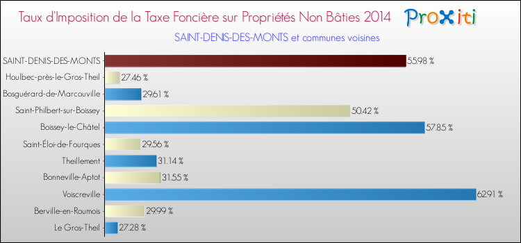 Taux d'imposition de la taxe foncière sur les immeubles et terrains non batis 2014 pour SAINT-DENIS-DES-MONTS et les communes proches Comparaison des taux d'imposition de la taxe foncière sur les immeubles et terrains non batis 2014 pour SAINT-DENIS-DES-MONTS et les communes voisines
