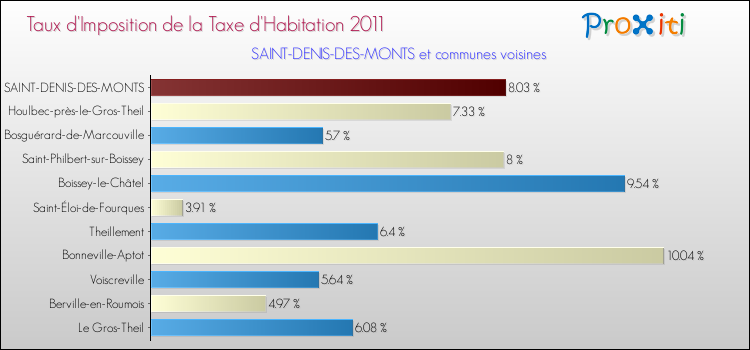 Taux d'imposition de la taxe d'habitation 2011 pour SAINT-DENIS-DES-MONTS et les communes proches Comparaison des taux d'imposition de la taxe d'habitation 2011 pour SAINT-DENIS-DES-MONTS et les communes voisines