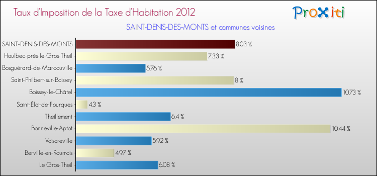 Taux d'imposition de la taxe d'habitation 2012 pour SAINT-DENIS-DES-MONTS et les communes proches Comparaison des taux d'imposition de la taxe d'habitation 2012 pour SAINT-DENIS-DES-MONTS et les communes voisines
