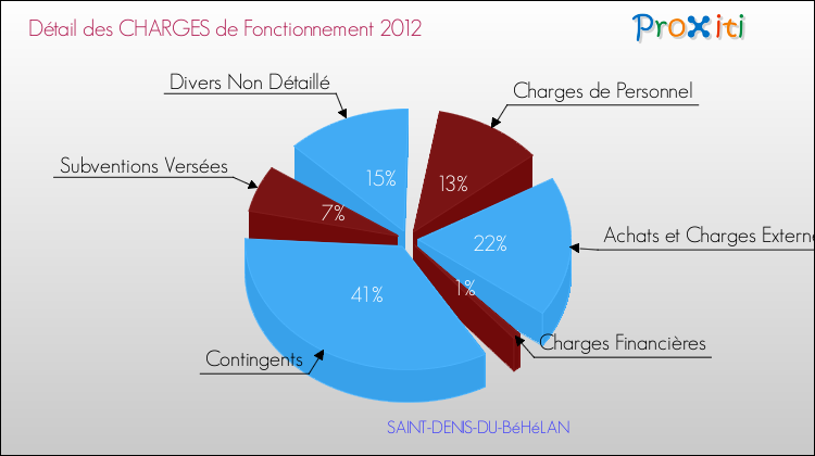 Décomposition des Charges de Fonctionnement 2012 de la commune de SAINT-DENIS-DU-BéHéLAN Charges de Fonctionnement 2012 pour la commune de SAINT-DENIS-DU-BéHéLAN