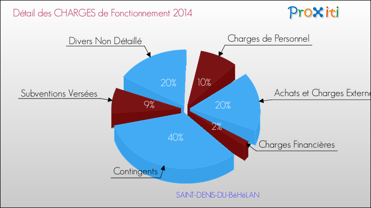 Décomposition des Charges de Fonctionnement 2014 de la commune de SAINT-DENIS-DU-BéHéLAN Charges de Fonctionnement 2014 pour la commune de SAINT-DENIS-DU-BéHéLAN