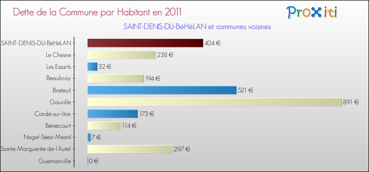 Dette par habitant de la commune en 2011 pour SAINT-DENIS-DU-BéHéLAN et les communes proches Comparaison de la dette par habitant de la commune en 2011 pour SAINT-DENIS-DU-BéHéLAN et les communes voisines