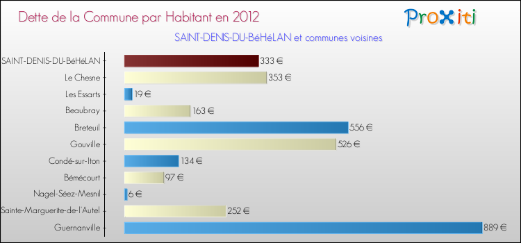 Dette par habitant de la commune en 2012 pour SAINT-DENIS-DU-BéHéLAN et les communes proches Comparaison de la dette par habitant de la commune en 2012 pour SAINT-DENIS-DU-BéHéLAN et les communes voisines