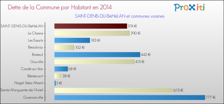 Dette par habitant de la commune en 2014 pour SAINT-DENIS-DU-BéHéLAN et les communes proches Comparaison de la dette par habitant de la commune en 2014 pour SAINT-DENIS-DU-BéHéLAN et les communes voisines