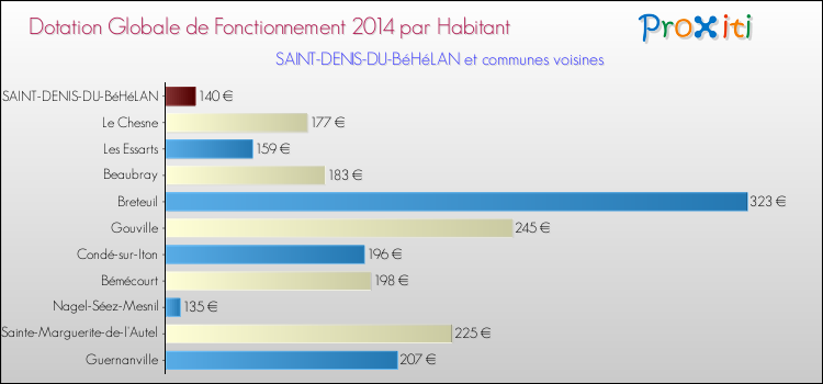 Montant des dotations globales de fonctionnement DGF par Habitant pour SAINT-DENIS-DU-BéHéLAN et les communes proches en 2014. Comparaison des des dotations globales de fonctionnement DGF par habitant pour SAINT-DENIS-DU-BéHéLAN et les communes voisines en 2014.