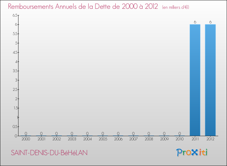 Evolution de l'annuité de la dette pour la commune de SAINT-DENIS-DU-BéHéLAN de 2000 à 2012 Annuités de la dette pour SAINT-DENIS-DU-BéHéLAN de 2000 à 2012