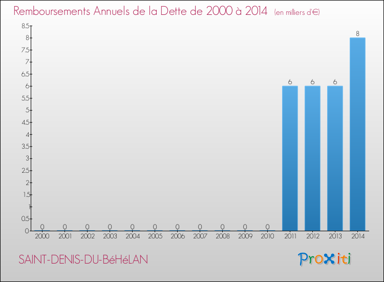 Evolution de l'annuité de la dette pour la commune de SAINT-DENIS-DU-BéHéLAN de 2000 à 2014 Annuités de la dette pour SAINT-DENIS-DU-BéHéLAN de 2000 à 2014