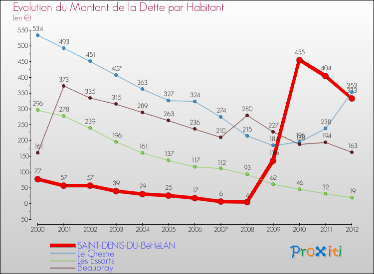 Evolution de la dette par habitant pour la commune de SAINT-DENIS-DU-BéHéLAN et les communes proches de 2000 à 2012 Comparaison de la dette par habitant pour SAINT-DENIS-DU-BéHéLAN et les communes voisines de 2000 à 2012