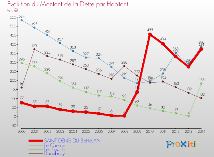Evolution de la dette par habitant pour la commune de SAINT-DENIS-DU-BéHéLAN et les communes proches de 2000 à 2014 Comparaison de la dette par habitant pour SAINT-DENIS-DU-BéHéLAN et les communes voisines de 2000 à 2014