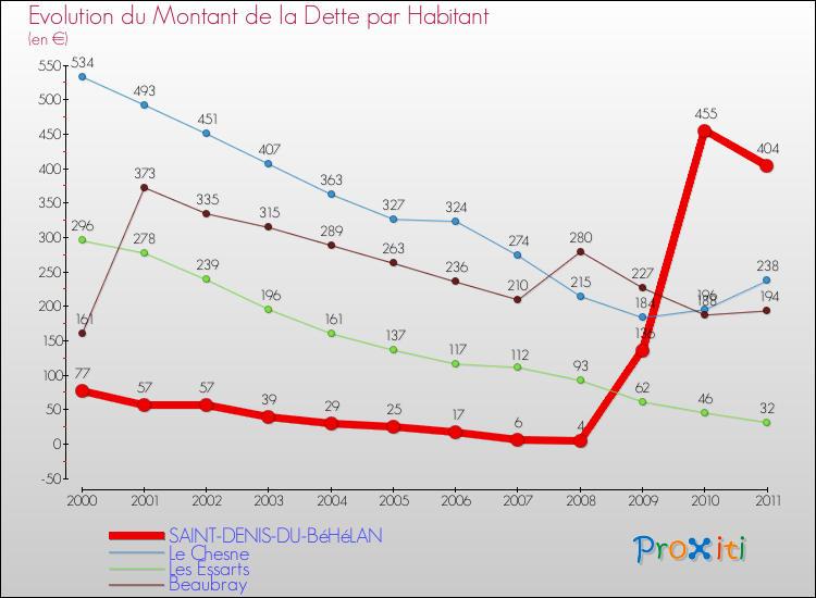 Evolution de la dette par habitant pour la commune de SAINT-DENIS-DU-BéHéLAN et les communes proches Comparaison de la dette par habitant pour SAINT-DENIS-DU-BéHéLAN et les communes voisines