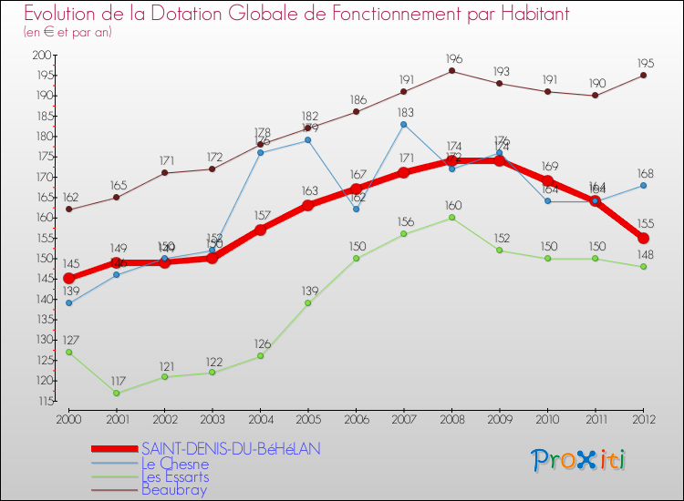Evolution et montant de la dotation globale de fonctionnement par Habitant pour SAINT-DENIS-DU-BéHéLAN et les communes proches Comparaison des dotations globales de fonctionnement par habitant pour SAINT-DENIS-DU-BéHéLAN et les communes voisines