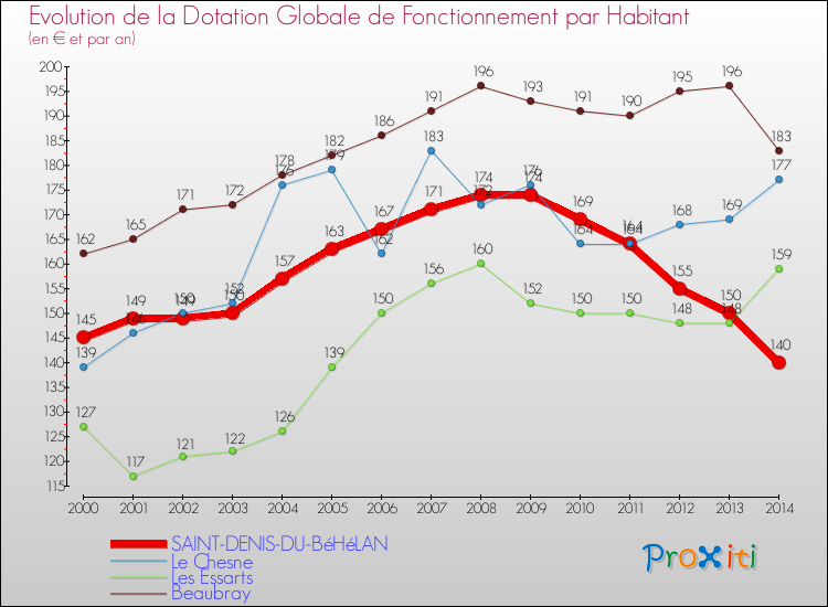 Evolution et montant de la dotation globale de fonctionnement par Habitant pour SAINT-DENIS-DU-BéHéLAN et les communes proches de 2000 à 2014. Comparaison des dotations globales de fonctionnement par habitant pour SAINT-DENIS-DU-BéHéLAN et les communes voisines de 2000 à 2014.