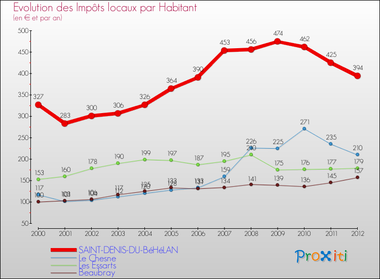 Evolution et montant des impôts locaux par Habitant pour SAINT-DENIS-DU-BéHéLAN et les communes proches Comparaison des impôts locaux par habitant pour SAINT-DENIS-DU-BéHéLAN et les communes voisines