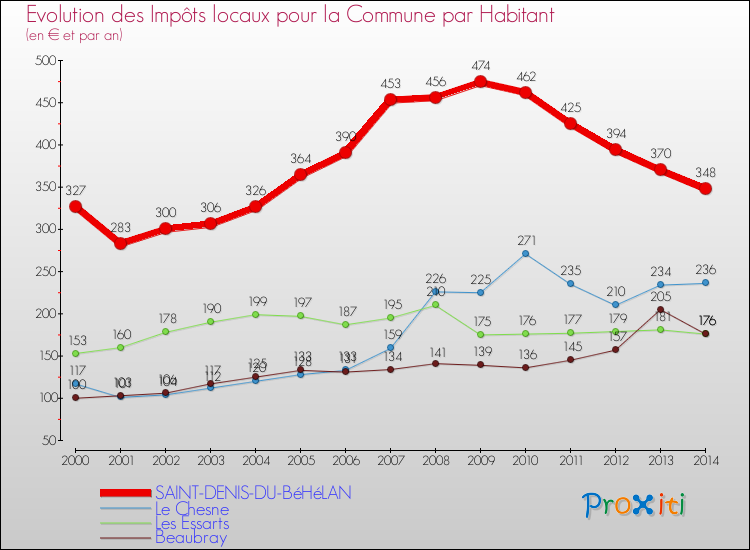 Evolution et montant des impôts locaux par Habitant pour SAINT-DENIS-DU-BéHéLAN et les communes proches de 2000 à 2014 Comparaison des impôts locaux par habitant pour SAINT-DENIS-DU-BéHéLAN et les communes voisines de 2000 à 2014