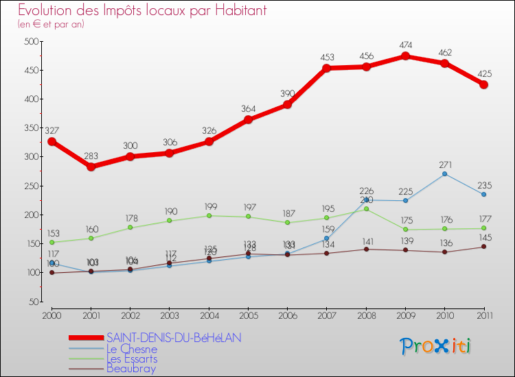 Evolution et montant des impôts locaux par Habitant pour SAINT-DENIS-DU-BéHéLAN et les communes proches Comparaison des impôts locaux par habitant pour SAINT-DENIS-DU-BéHéLAN et les communes voisines