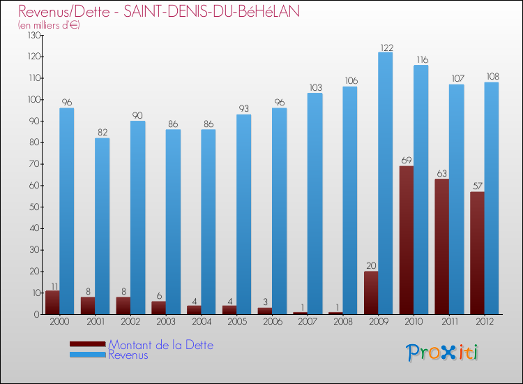 Evolution comparée de la dette et des revenus pour la commune de SAINT-DENIS-DU-BéHéLAN de 2000 à 2012 Comparaison de la dette et des revenus pour SAINT-DENIS-DU-BéHéLAN de 2000 à 2012