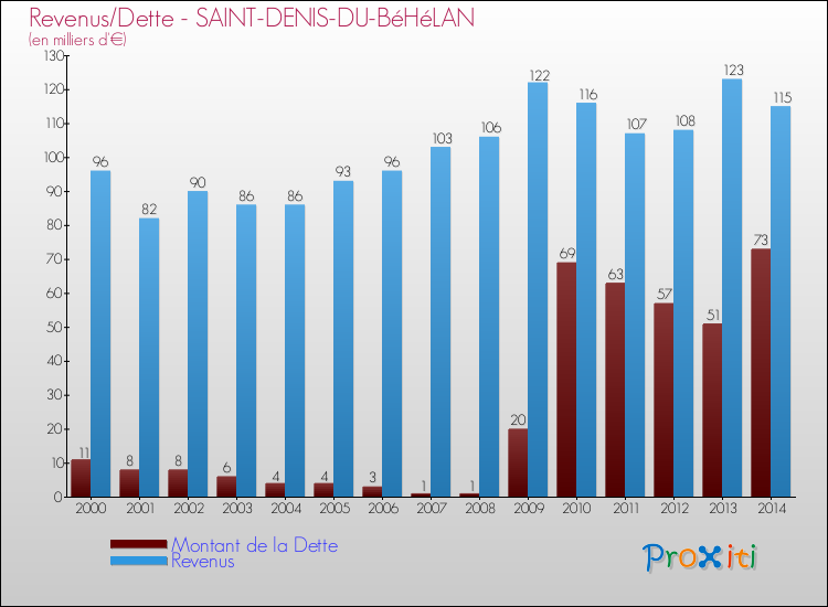 Evolution comparée de la dette et des revenus pour la commune de SAINT-DENIS-DU-BéHéLAN de 2000 à 2014 Comparaison de la dette et des revenus pour SAINT-DENIS-DU-BéHéLAN de 2000 à 2014
