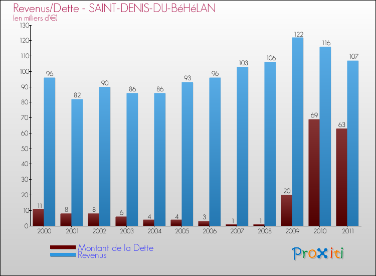 Evolution comparée de la dette et des revenus pour la commune de SAINT-DENIS-DU-BéHéLAN de 2000 à 2011 Comparaison de la dette et des revenus pour SAINT-DENIS-DU-BéHéLAN de 2000 à 2011