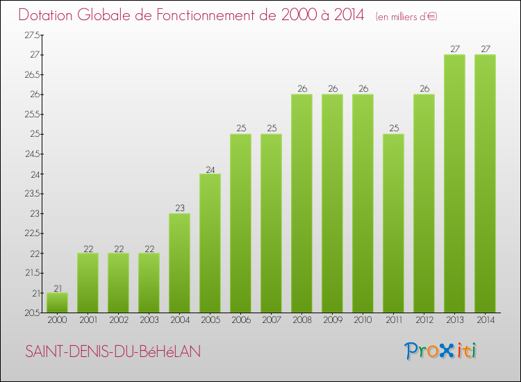 Evolution du montant de la Dotation Globale de Fonctionnement pour la commune de SAINT-DENIS-DU-BéHéLAN de 2000 à 2014 Evolution du montant de la Dotation Globale de Fonctionnement pour SAINT-DENIS-DU-BéHéLAN de 2000 à 2014