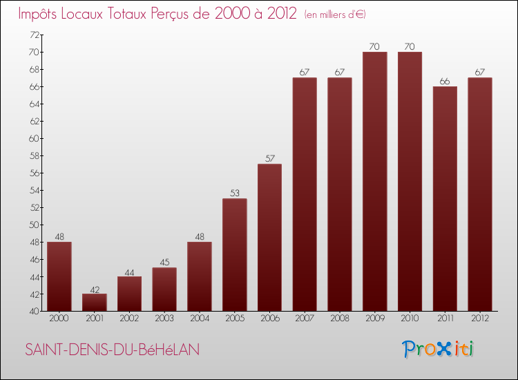 Evolution des Impôts Locaux pour la commune de SAINT-DENIS-DU-BéHéLAN de 2000 à 2012 Evolution des Impôts Locaux pour SAINT-DENIS-DU-BéHéLAN de 2000 à 2012