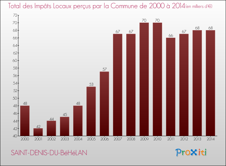 Evolution des Impôts Locaux pour la commune de SAINT-DENIS-DU-BéHéLAN de 2000 à 2014 Evolution des Impôts Locaux pour SAINT-DENIS-DU-BéHéLAN de 2000 à 2014
