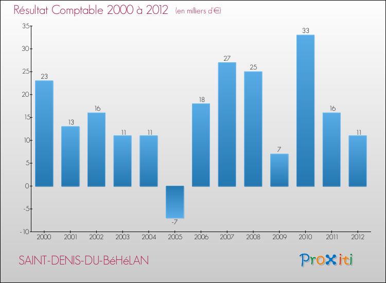 Evolution du résultat comptable pour la commune de SAINT-DENIS-DU-BéHéLAN de 2000 à 2012 Evolution du résultat comptable pour SAINT-DENIS-DU-BéHéLAN de 2000 à 2012