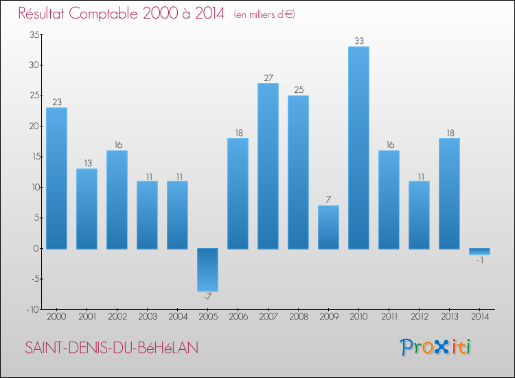 Evolution du résultat comptable pour la commune de SAINT-DENIS-DU-BéHéLAN de 2000 à 2014 Evolution du résultat comptable pour SAINT-DENIS-DU-BéHéLAN de 2000 à 2014