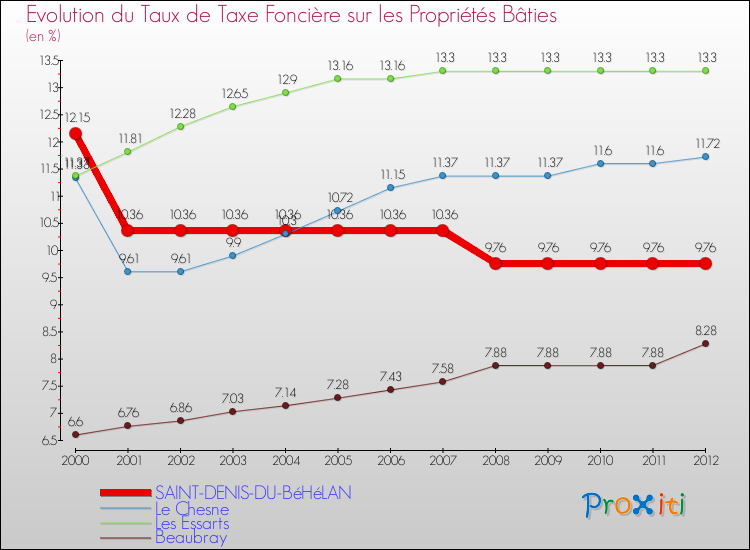 Evolution du taux de la taxe foncière sur le bati pour SAINT-DENIS-DU-BéHéLAN et les communes proches de 2000 à 2012 Comparaison des taux de taxe foncière sur le bati pour SAINT-DENIS-DU-BéHéLAN et les communes voisines de 2000 à 2012