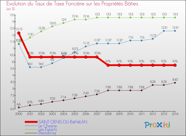 Evolution du taux de la taxe foncière sur le bati pour SAINT-DENIS-DU-BéHéLAN et les communes proches de 2000 à 2014 Comparaison des taux de taxe foncière sur le bati pour SAINT-DENIS-DU-BéHéLAN et les communes voisines de 2000 à 2014