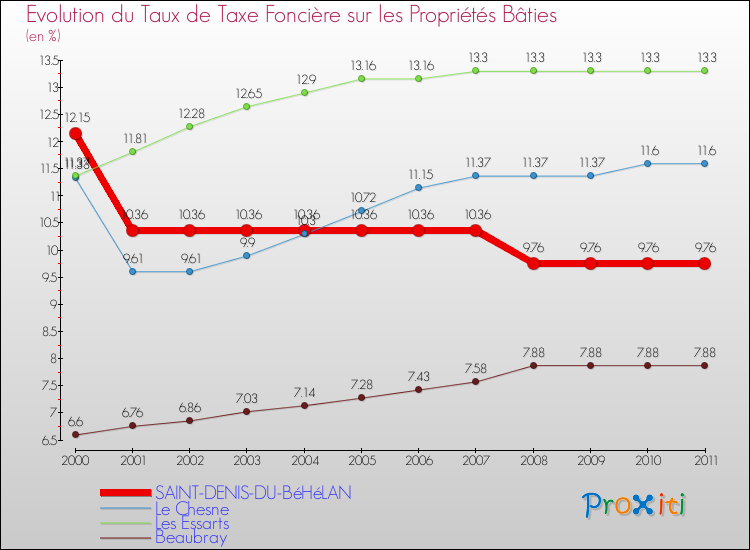 Evolution du taux de la taxe foncière sur le bati pour SAINT-DENIS-DU-BéHéLAN et les communes proches Comparaison des taux de taxe foncière sur le bati pour SAINT-DENIS-DU-BéHéLAN et les communes voisines