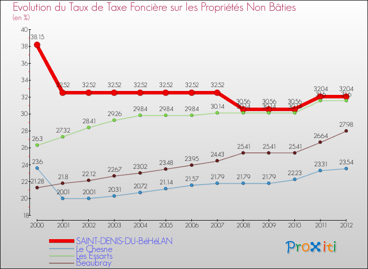 Evolution du taux de la taxe foncière sur les immeubles et terrains non batis pour SAINT-DENIS-DU-BéHéLAN et les communes proches de 2000 à 2012 Comparaison des taux de la taxe foncière sur les immeubles et terrains non batis pour SAINT-DENIS-DU-BéHéLAN et les communes voisines de 2000 à 2012